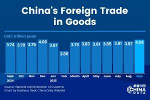 Външната търговия на Китай нарасна с 4% през първите три тримесечия