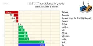 2025 г. беше годината, когато търговският излишък на Китай почти достигна 1,2 трилиона долара